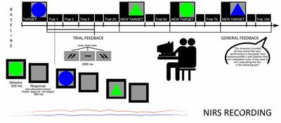 Brains in Competition: Improved Cognitive Performance and Inter-Brain Coupling by Hyperscanning Paradigm with Functional Near-Infrared Spectroscopy
